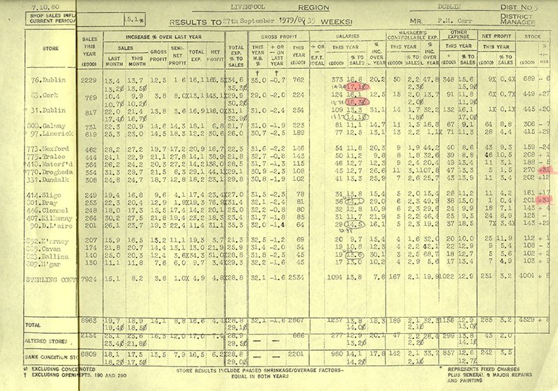 An example of a Woolworth Store Trading Analysis Report, showing the stores in the Republic of Ireland. These were produced and reviewed monthly